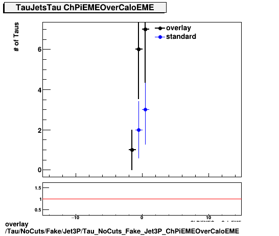 standard|NEntries: Tau/NoCuts/Fake/Jet3P/Tau_NoCuts_Fake_Jet3P_ChPiEMEOverCaloEME.png