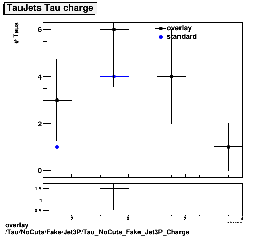 standard|NEntries: Tau/NoCuts/Fake/Jet3P/Tau_NoCuts_Fake_Jet3P_Charge.png