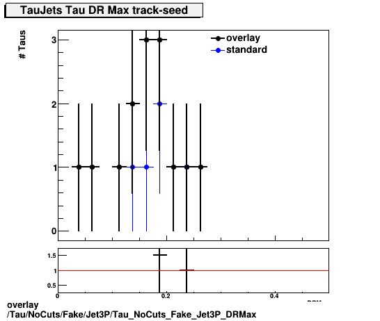 overlay Tau/NoCuts/Fake/Jet3P/Tau_NoCuts_Fake_Jet3P_DRMax.png