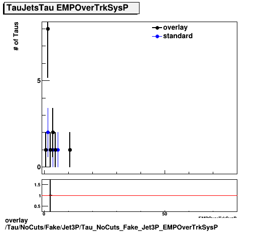 overlay Tau/NoCuts/Fake/Jet3P/Tau_NoCuts_Fake_Jet3P_EMPOverTrkSysP.png