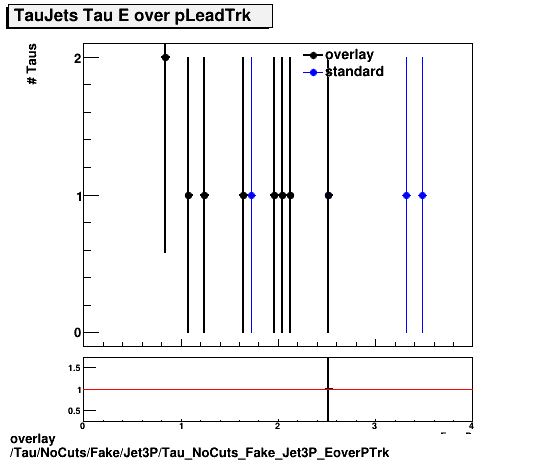 overlay Tau/NoCuts/Fake/Jet3P/Tau_NoCuts_Fake_Jet3P_EoverPTrk.png