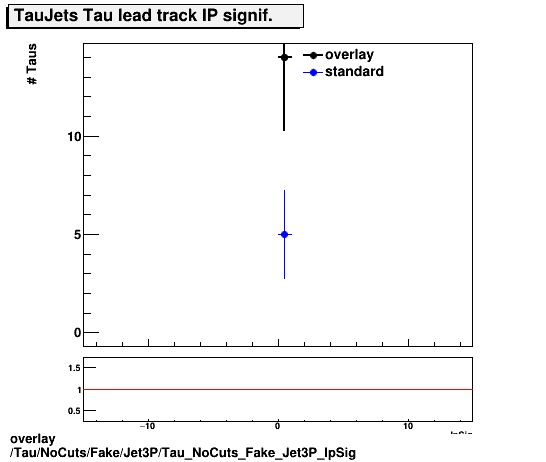 overlay Tau/NoCuts/Fake/Jet3P/Tau_NoCuts_Fake_Jet3P_IpSig.png