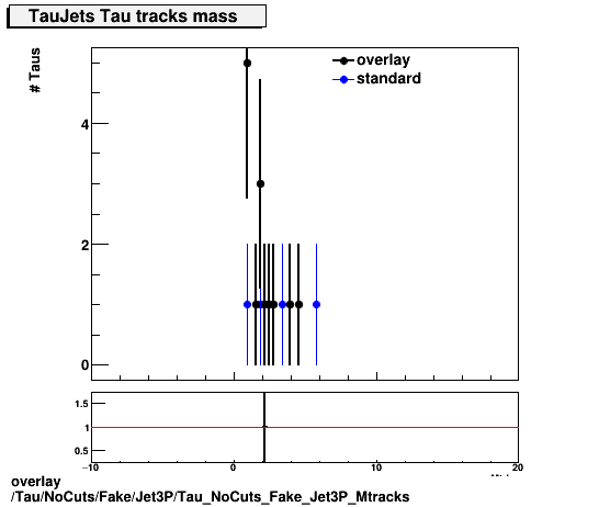 overlay Tau/NoCuts/Fake/Jet3P/Tau_NoCuts_Fake_Jet3P_Mtracks.png