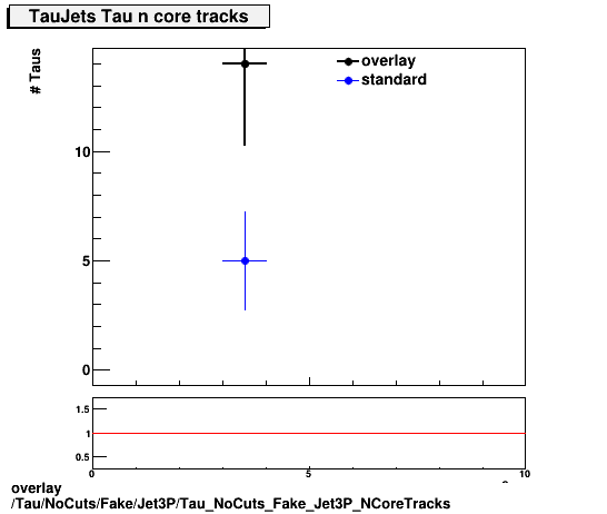 standard|NEntries: Tau/NoCuts/Fake/Jet3P/Tau_NoCuts_Fake_Jet3P_NCoreTracks.png