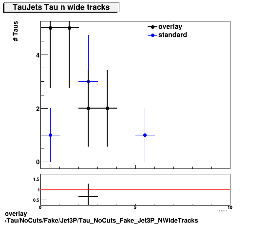 standard|NEntries: Tau/NoCuts/Fake/Jet3P/Tau_NoCuts_Fake_Jet3P_NWideTracks.png