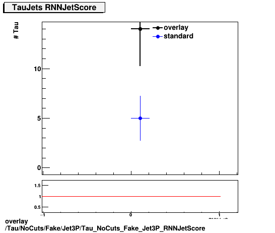 overlay Tau/NoCuts/Fake/Jet3P/Tau_NoCuts_Fake_Jet3P_RNNJetScore.png