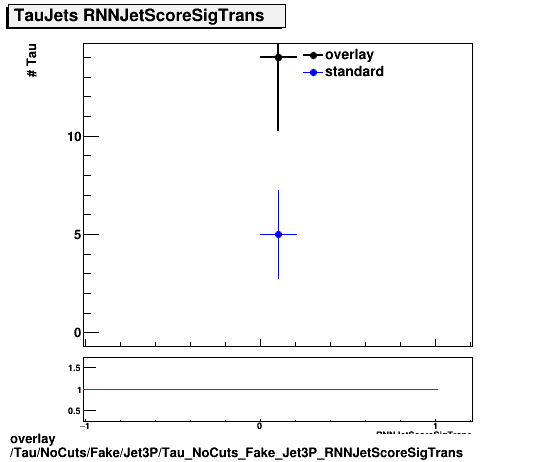 overlay Tau/NoCuts/Fake/Jet3P/Tau_NoCuts_Fake_Jet3P_RNNJetScoreSigTrans.png