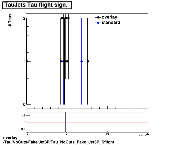 overlay Tau/NoCuts/Fake/Jet3P/Tau_NoCuts_Fake_Jet3P_Sflight.png