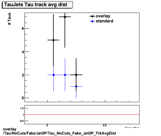 overlay Tau/NoCuts/Fake/Jet3P/Tau_NoCuts_Fake_Jet3P_TrkAvgDist.png