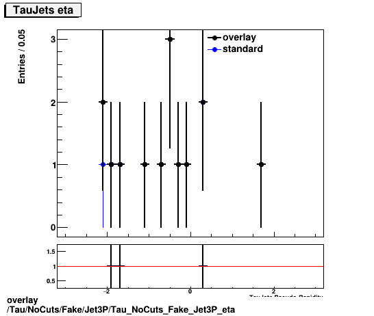 overlay Tau/NoCuts/Fake/Jet3P/Tau_NoCuts_Fake_Jet3P_eta.png