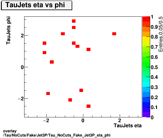 standard|NEntries: Tau/NoCuts/Fake/Jet3P/Tau_NoCuts_Fake_Jet3P_eta_phi.png