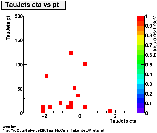 overlay Tau/NoCuts/Fake/Jet3P/Tau_NoCuts_Fake_Jet3P_eta_pt.png