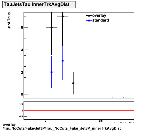 overlay Tau/NoCuts/Fake/Jet3P/Tau_NoCuts_Fake_Jet3P_innerTrkAvgDist.png