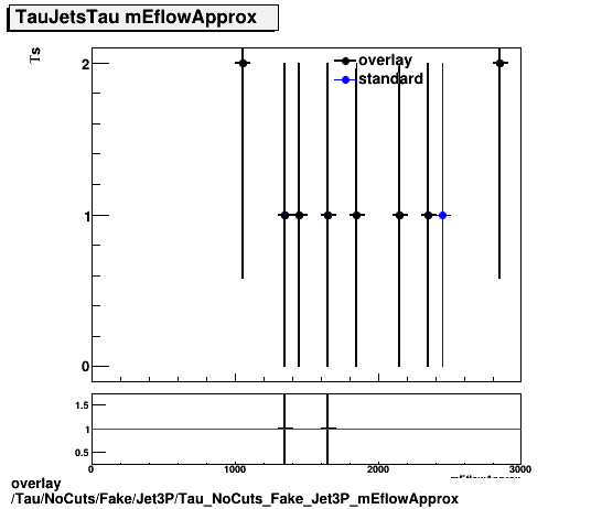 overlay Tau/NoCuts/Fake/Jet3P/Tau_NoCuts_Fake_Jet3P_mEflowApprox.png