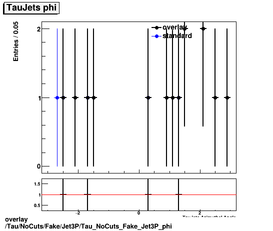 overlay Tau/NoCuts/Fake/Jet3P/Tau_NoCuts_Fake_Jet3P_phi.png