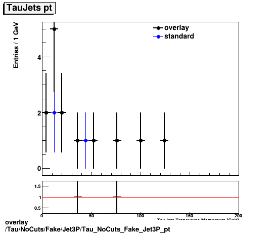 overlay Tau/NoCuts/Fake/Jet3P/Tau_NoCuts_Fake_Jet3P_pt.png