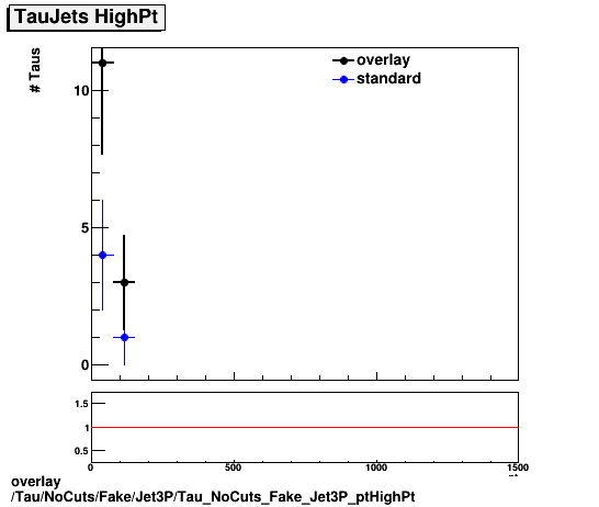 overlay Tau/NoCuts/Fake/Jet3P/Tau_NoCuts_Fake_Jet3P_ptHighPt.png