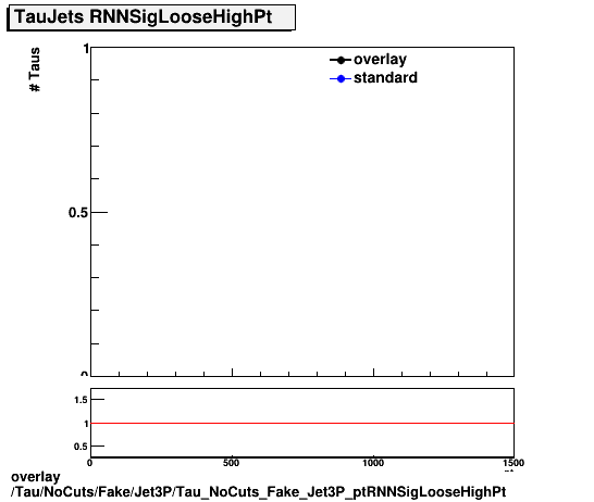 standard|NEntries: Tau/NoCuts/Fake/Jet3P/Tau_NoCuts_Fake_Jet3P_ptRNNSigLooseHighPt.png