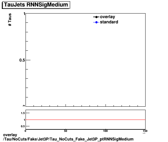 standard|NEntries: Tau/NoCuts/Fake/Jet3P/Tau_NoCuts_Fake_Jet3P_ptRNNSigMedium.png