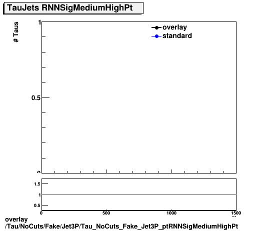 overlay Tau/NoCuts/Fake/Jet3P/Tau_NoCuts_Fake_Jet3P_ptRNNSigMediumHighPt.png