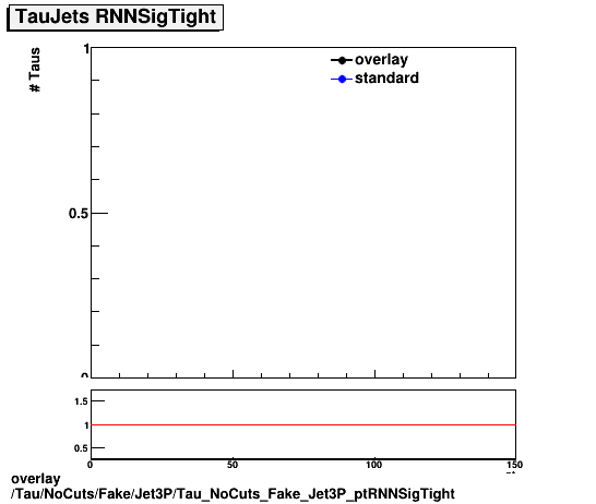 overlay Tau/NoCuts/Fake/Jet3P/Tau_NoCuts_Fake_Jet3P_ptRNNSigTight.png