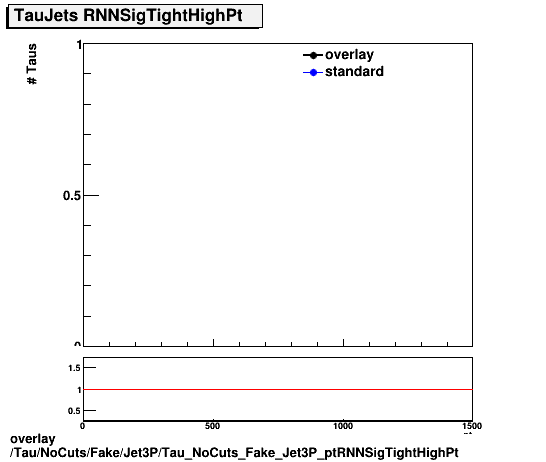 standard|NEntries: Tau/NoCuts/Fake/Jet3P/Tau_NoCuts_Fake_Jet3P_ptRNNSigTightHighPt.png