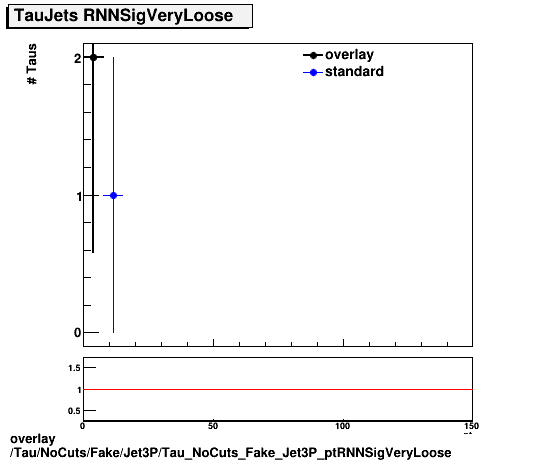 standard|NEntries: Tau/NoCuts/Fake/Jet3P/Tau_NoCuts_Fake_Jet3P_ptRNNSigVeryLoose.png