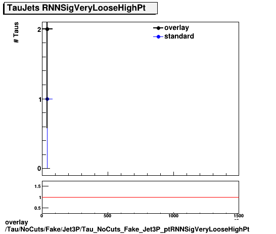 overlay Tau/NoCuts/Fake/Jet3P/Tau_NoCuts_Fake_Jet3P_ptRNNSigVeryLooseHighPt.png