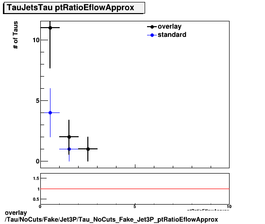 overlay Tau/NoCuts/Fake/Jet3P/Tau_NoCuts_Fake_Jet3P_ptRatioEflowApprox.png