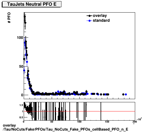 overlay Tau/NoCuts/Fake/PFOs/Tau_NoCuts_Fake_PFOs_cellBased_PFO_n_E.png