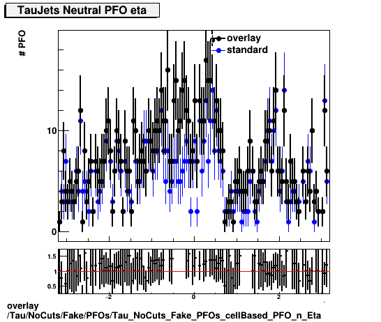 overlay Tau/NoCuts/Fake/PFOs/Tau_NoCuts_Fake_PFOs_cellBased_PFO_n_Eta.png