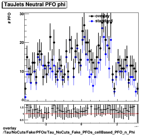 overlay Tau/NoCuts/Fake/PFOs/Tau_NoCuts_Fake_PFOs_cellBased_PFO_n_Phi.png