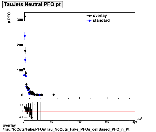 overlay Tau/NoCuts/Fake/PFOs/Tau_NoCuts_Fake_PFOs_cellBased_PFO_n_Pt.png