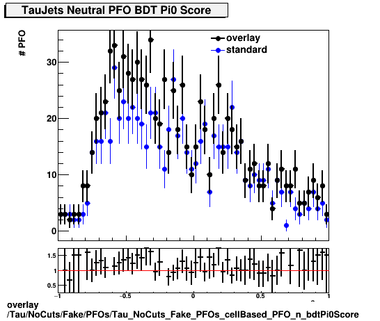 overlay Tau/NoCuts/Fake/PFOs/Tau_NoCuts_Fake_PFOs_cellBased_PFO_n_bdtPi0Score.png