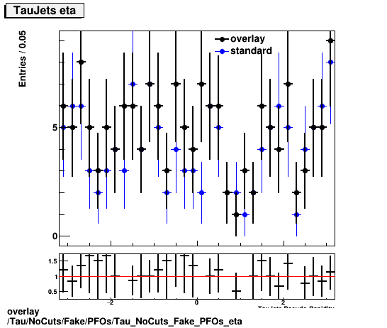 standard|NEntries: Tau/NoCuts/Fake/PFOs/Tau_NoCuts_Fake_PFOs_eta.png