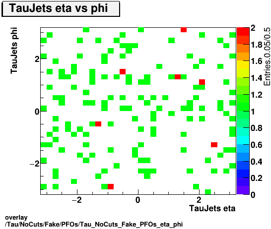 overlay Tau/NoCuts/Fake/PFOs/Tau_NoCuts_Fake_PFOs_eta_phi.png