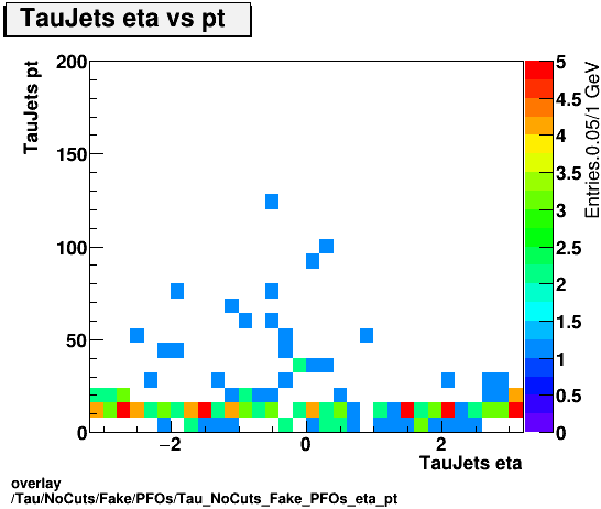 overlay Tau/NoCuts/Fake/PFOs/Tau_NoCuts_Fake_PFOs_eta_pt.png