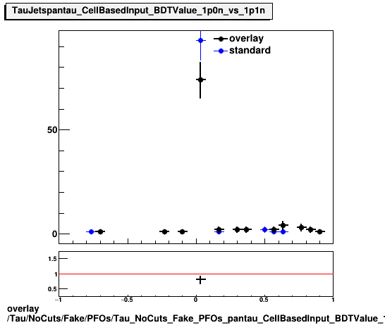 overlay Tau/NoCuts/Fake/PFOs/Tau_NoCuts_Fake_PFOs_pantau_CellBasedInput_BDTValue_1p0n_vs_1p1n.png