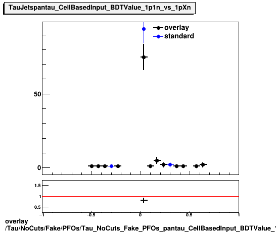 overlay Tau/NoCuts/Fake/PFOs/Tau_NoCuts_Fake_PFOs_pantau_CellBasedInput_BDTValue_1p1n_vs_1pXn.png