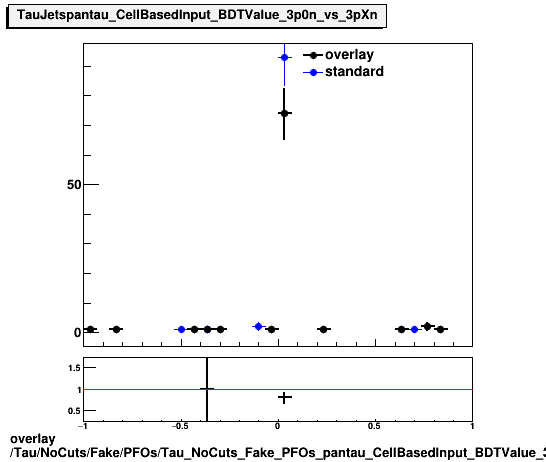 overlay Tau/NoCuts/Fake/PFOs/Tau_NoCuts_Fake_PFOs_pantau_CellBasedInput_BDTValue_3p0n_vs_3pXn.png