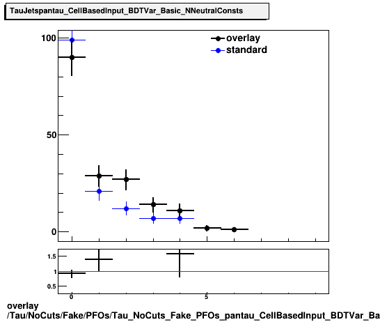 overlay Tau/NoCuts/Fake/PFOs/Tau_NoCuts_Fake_PFOs_pantau_CellBasedInput_BDTVar_Basic_NNeutralConsts.png