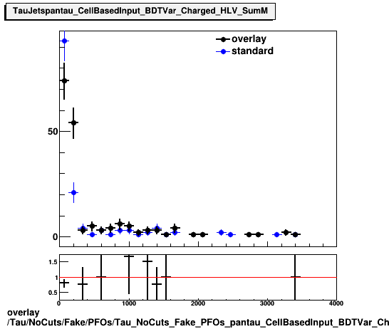 overlay Tau/NoCuts/Fake/PFOs/Tau_NoCuts_Fake_PFOs_pantau_CellBasedInput_BDTVar_Charged_HLV_SumM.png