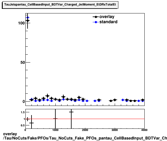 overlay Tau/NoCuts/Fake/PFOs/Tau_NoCuts_Fake_PFOs_pantau_CellBasedInput_BDTVar_Charged_JetMoment_EtDRxTotalEt.png