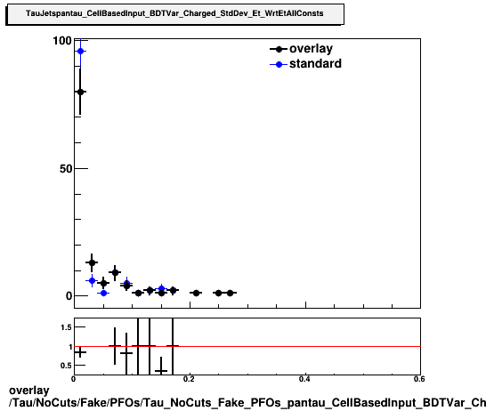 overlay Tau/NoCuts/Fake/PFOs/Tau_NoCuts_Fake_PFOs_pantau_CellBasedInput_BDTVar_Charged_StdDev_Et_WrtEtAllConsts.png