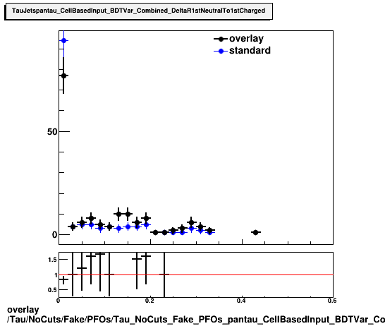 overlay Tau/NoCuts/Fake/PFOs/Tau_NoCuts_Fake_PFOs_pantau_CellBasedInput_BDTVar_Combined_DeltaR1stNeutralTo1stCharged.png