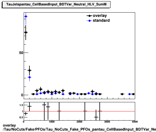 overlay Tau/NoCuts/Fake/PFOs/Tau_NoCuts_Fake_PFOs_pantau_CellBasedInput_BDTVar_Neutral_HLV_SumM.png