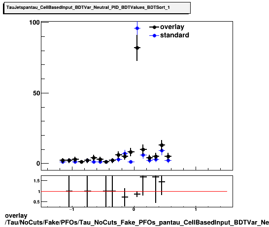 overlay Tau/NoCuts/Fake/PFOs/Tau_NoCuts_Fake_PFOs_pantau_CellBasedInput_BDTVar_Neutral_PID_BDTValues_BDTSort_1.png