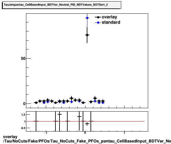 overlay Tau/NoCuts/Fake/PFOs/Tau_NoCuts_Fake_PFOs_pantau_CellBasedInput_BDTVar_Neutral_PID_BDTValues_BDTSort_2.png