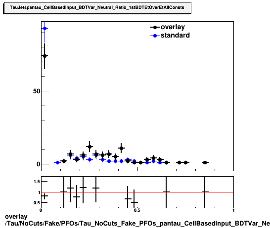 overlay Tau/NoCuts/Fake/PFOs/Tau_NoCuts_Fake_PFOs_pantau_CellBasedInput_BDTVar_Neutral_Ratio_1stBDTEtOverEtAllConsts.png