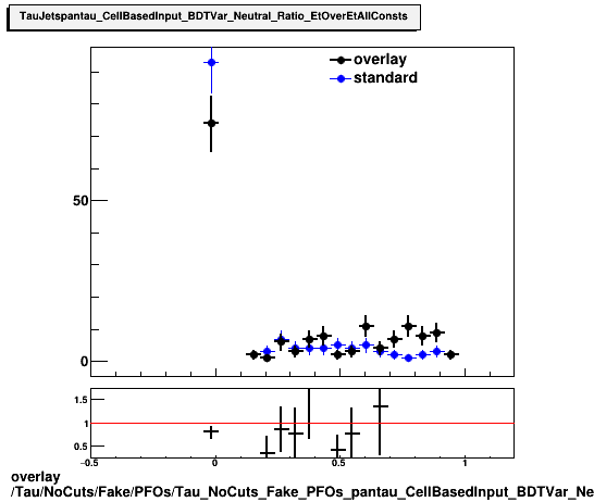 overlay Tau/NoCuts/Fake/PFOs/Tau_NoCuts_Fake_PFOs_pantau_CellBasedInput_BDTVar_Neutral_Ratio_EtOverEtAllConsts.png